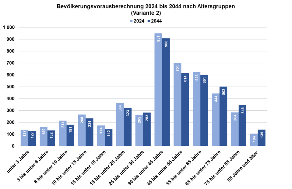 Diagramm zur Bevölkerungsvorausberechnung nach Altersgruppen von 2024 bis 2044 in Stadtbezirk 07 - Etting (Variante 2)